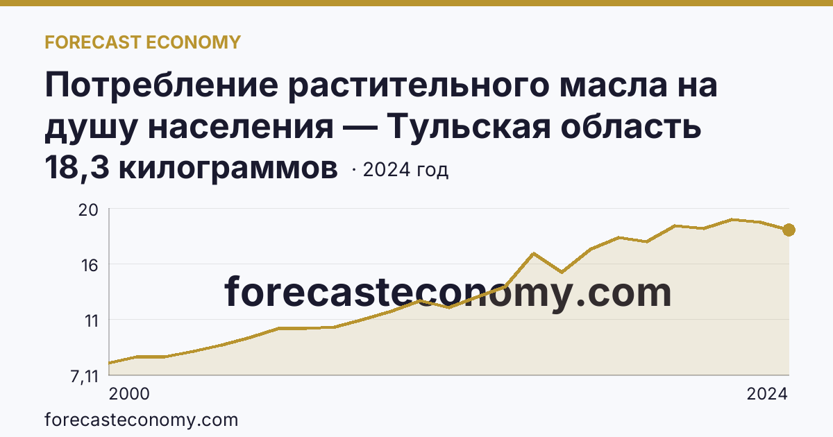 Потребление растительного масла на душу населения — Тульская область: график динамики 2000–2024, последнее значение 18,3 килограммов