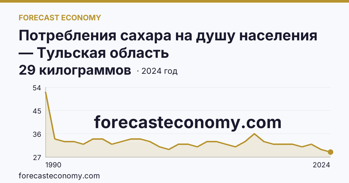 Потребления сахара на душу населения — Тульская область: график динамики 1990–2024, последнее значение 29 килограммов