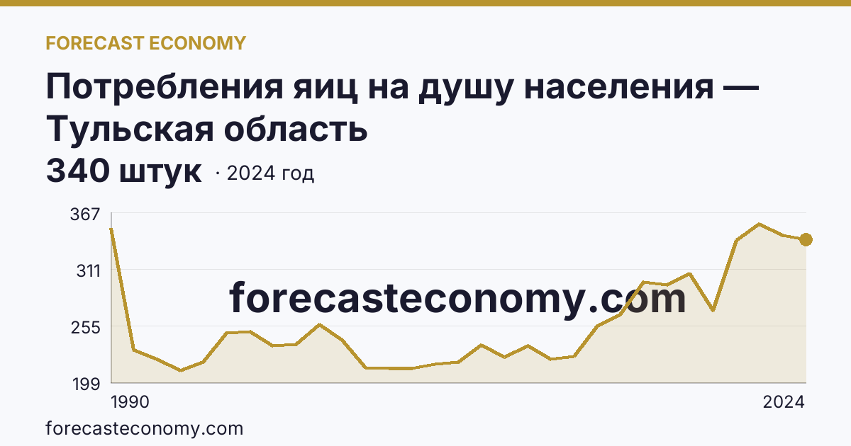Потребления яиц на душу населения — Тульская область: график динамики 1990–2024, последнее значение 340 штук