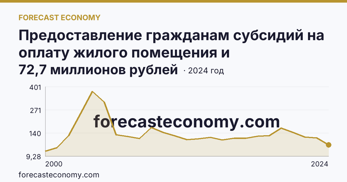 Предоставление гражданам субсидий на оплату жилого помещения и коммунальных услуг — общая сумма начисленных субсидий на оплату жилого помещения и коммунальных услуг — Тульская область: график динамики 2000–2024, последнее значение 72,7 миллионов рублей