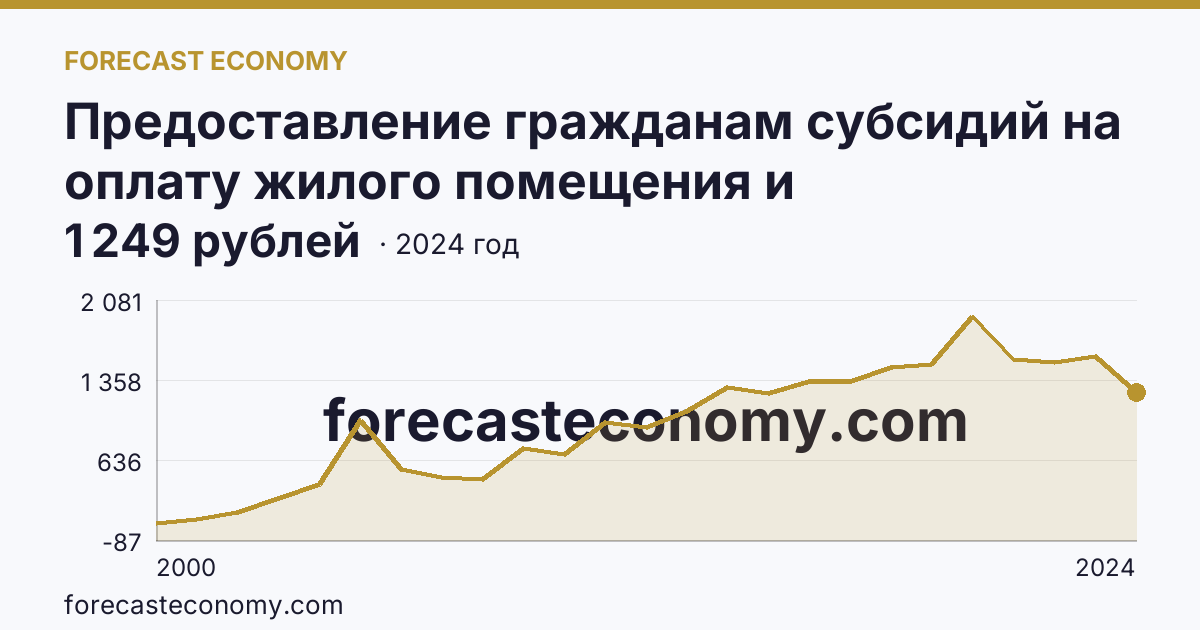 Предоставление гражданам субсидий на оплату жилого помещения и коммунальных услуг — среднемесячный размер субсидий на семью — Тульская область: график динамики 2000–2024, последнее значение 1 249 рублей