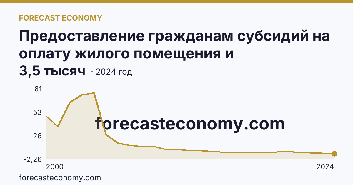 Предоставление гражданам субсидий на оплату жилого помещения и коммунальных услуг — число семей, получавших субсидии на оплату жилого помещения и коммунальных услуг — Тульская область: график динамики 2000–2024, последнее значение 3,5 тысяч