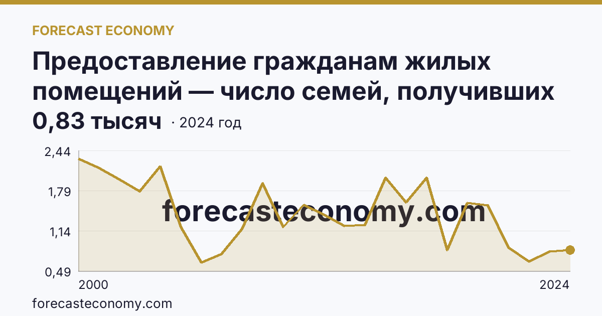 Предоставление гражданам жилых помещений — число семей, получивших жилые помещения и улучшивших жилищные условия за год — Тульская область: график динамики 2000–2024, последнее значение 0,83 тысяч