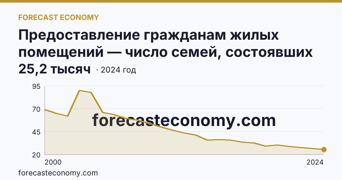 Предоставление гражданам жилых помещений — число семей, состоявших на учете в качестве нуждающихся в жилых помещениях — Тульская область: график динамики 2000–2024, последнее значение 25,2 тысяч