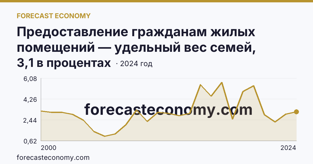 Предоставление гражданам жилых помещений — удельный вес семей, получивших жилые помещения, в числе семей, состоявших на учете в качестве нуждающихся в жилых помещениях — Тульская область: график динамики 2000–2024, последнее значение 3,1 в процентах