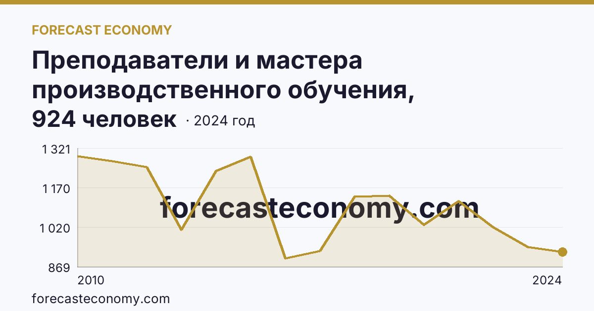 Преподаватели и мастера производственного обучения, реализующие программы подготовки специалистов среднего звена — численность преподавателей — Тульская область: график динамики 2010–2024, последнее значение 924 человек
