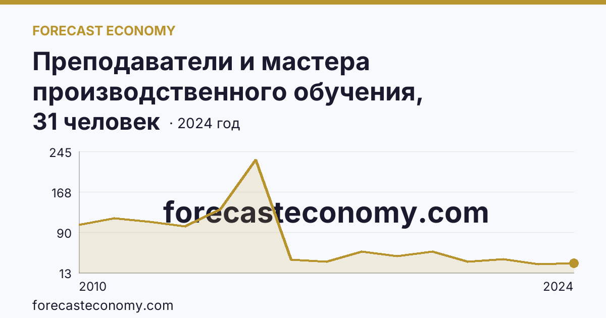 Преподаватели и мастера производственного обучения, реализующие программы подготовки специалистов среднего звена — численность мастеров производственного обучения — Тульская область: график динамики 2010–2024, последнее значение 31 человек