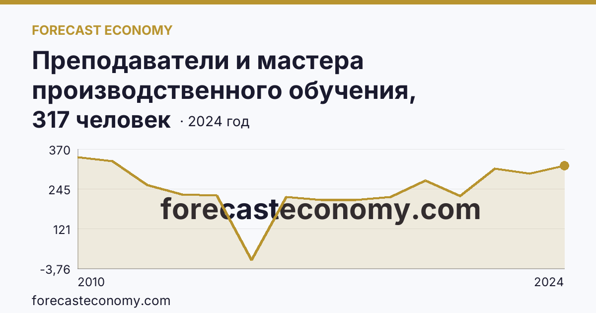 Преподаватели и мастера производственного обучения, реализующие программы подготовки квалифицированных рабочих, служащих — численность преподавателей — Тульская область: график динамики 2010–2024, последнее значение 317 человек