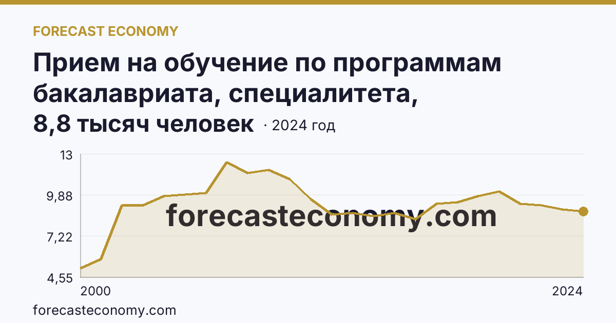 Прием на обучение по программам бакалавриата, специалитета, магистратуры — Тульская область: график динамики 2000–2024, последнее значение 8,8 тысяч человек