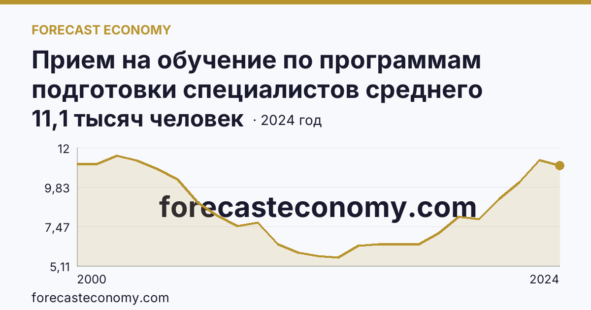 Прием на обучение по программам подготовки специалистов среднего звена — Тульская область: график динамики 2000–2024, последнее значение 11,1 тысяч человек