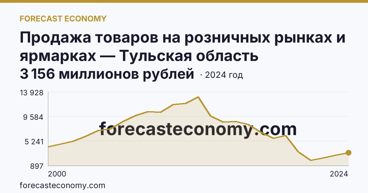 Продажа товаров на розничных рынках и ярмарках — Тульская область: график динамики 2000–2024, последнее значение 3 156 миллионов рублей