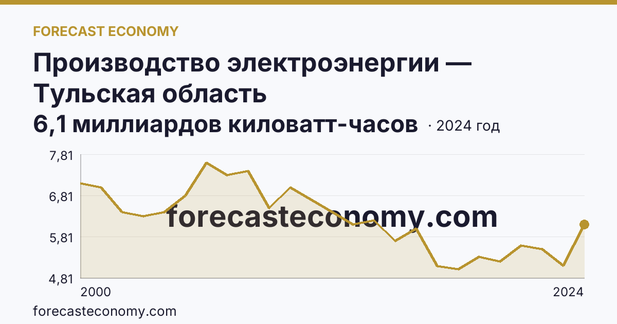 Производство электроэнергии — Тульская область: график динамики 2000–2024, последнее значение 6,1 миллиардов киловатт-часов