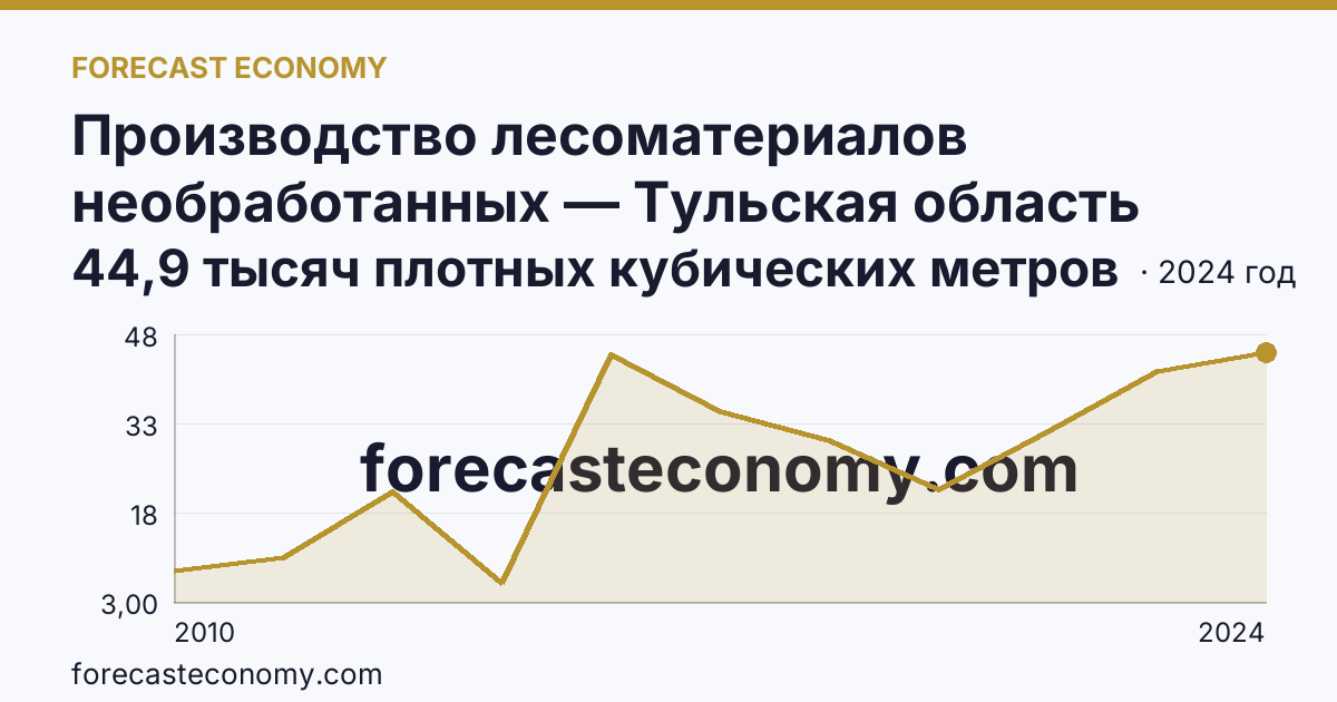 Производство лесоматериалов необработанных — Тульская область: график динамики 2010–2024, последнее значение 44,9 тысяч плотных кубических метров