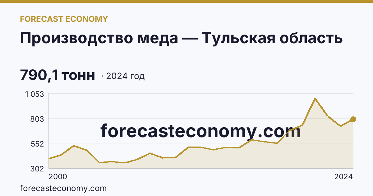Производство меда — Тульская область: график динамики 2000–2024, последнее значение 790,1 тонн