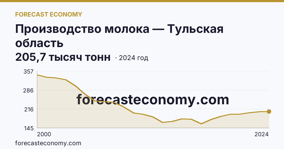 Производство молока — Тульская область: график динамики 2000–2024, последнее значение 205,7 тысяч тонн