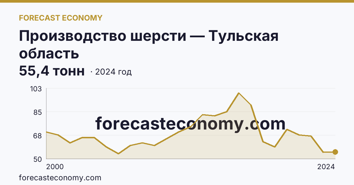 Производство шерсти — Тульская область: график динамики 2000–2024, последнее значение 55,4 тонн