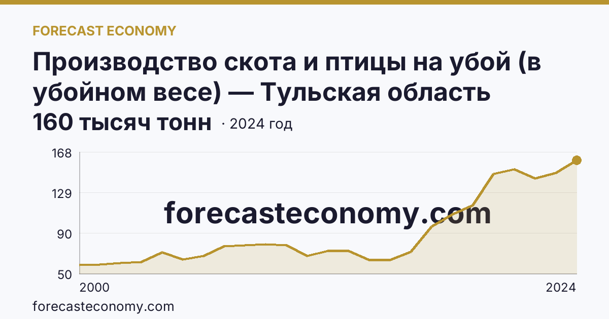 Производство скота и птицы на убой (в убойном весе) — Тульская область: график динамики 2000–2024, последнее значение 160 тысяч тонн