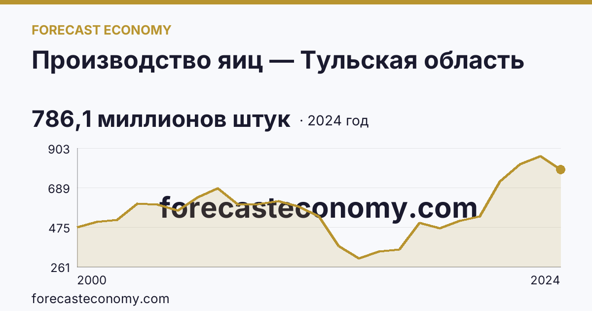 Производство яиц — Тульская область: график динамики 2000–2024, последнее значение 786,1 миллионов штук