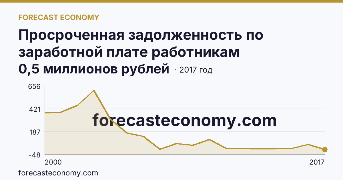 Просроченная задолженность по заработной плате работникам организаций — Тульская область: график динамики 2000–2017, последнее значение 0,5 миллионов рублей
