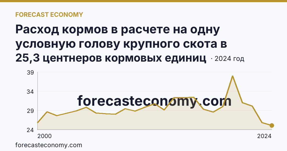 Расход кормов в расчете на одну условную голову крупного скота в сельскохозяйственных организациях — Тульская область: график динамики 2000–2024, последнее значение 25,3 центнеров кормовых единиц