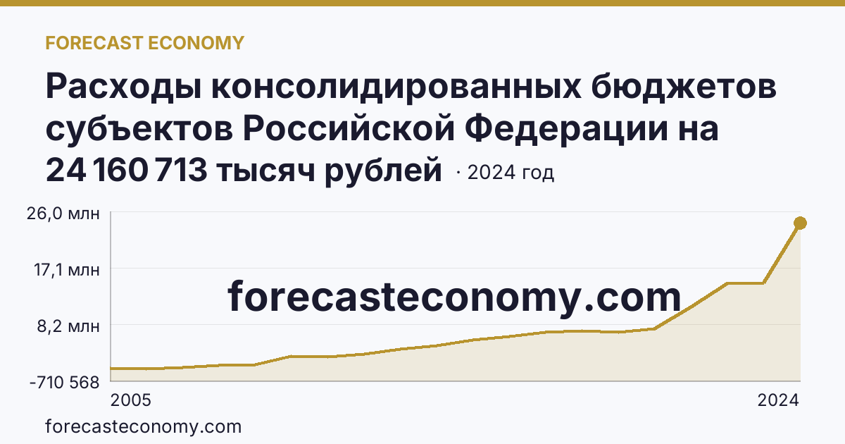 Расходы консолидированных бюджетов субъектов Российской Федерации на реализацию мер социальной поддержки отдельных категорий граждан — Тульская область: график динамики 2005–2024, последнее значение 24 160 713 тысяч рублей