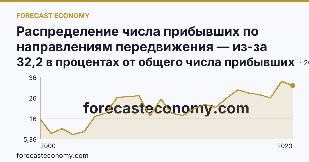 Распределение числа прибывших по направлениям передвижения — из-за пределов России — Тульская область: график динамики 2000–2023, последнее значение 32,2 в процентах от общего числа прибывших
