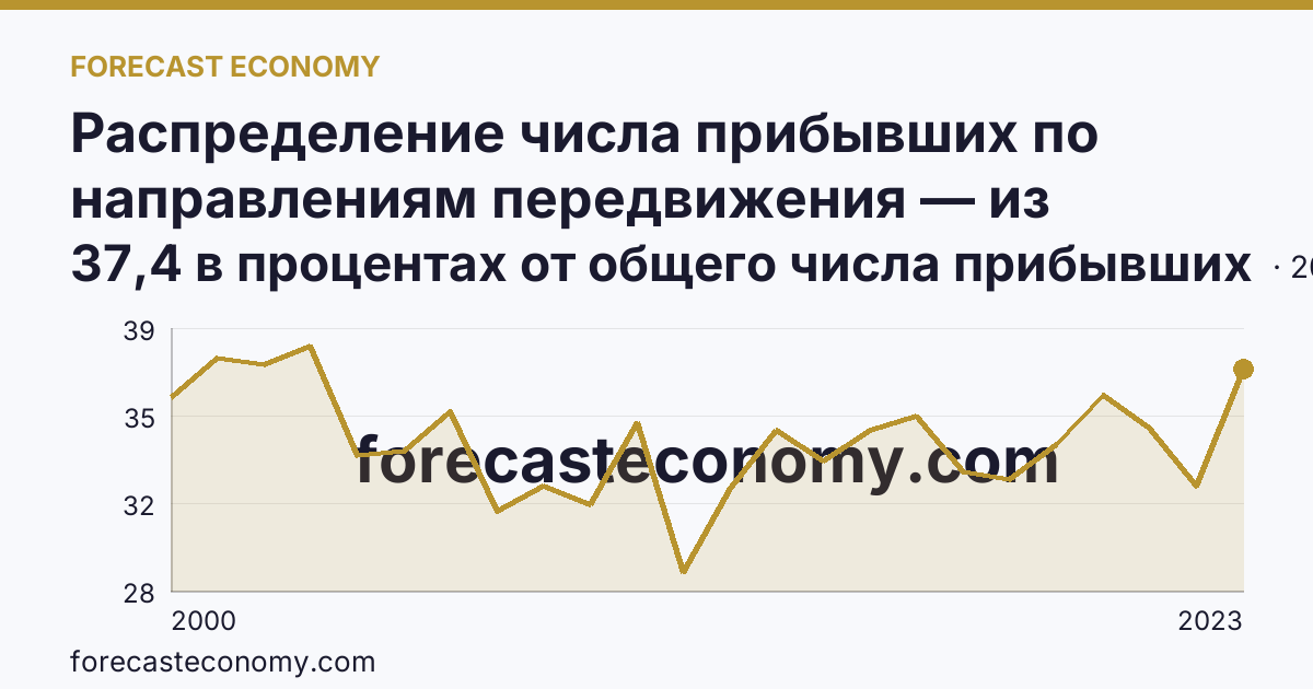 Распределение числа прибывших по направлениям передвижения — из других регионов — Тульская область: график динамики 2000–2023, последнее значение 37,4 в процентах от общего числа прибывших