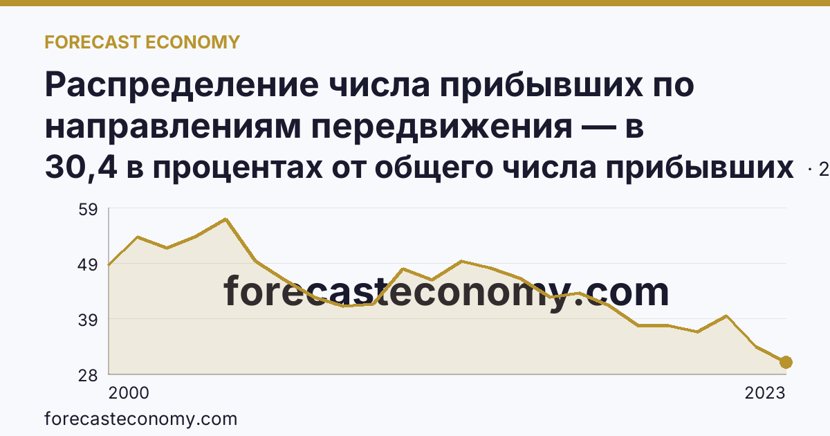 Распределение числа прибывших по направлениям передвижения — в пределах региона — Тульская область: график динамики 2000–2023, последнее значение 30,4 в процентах от общего числа прибывших