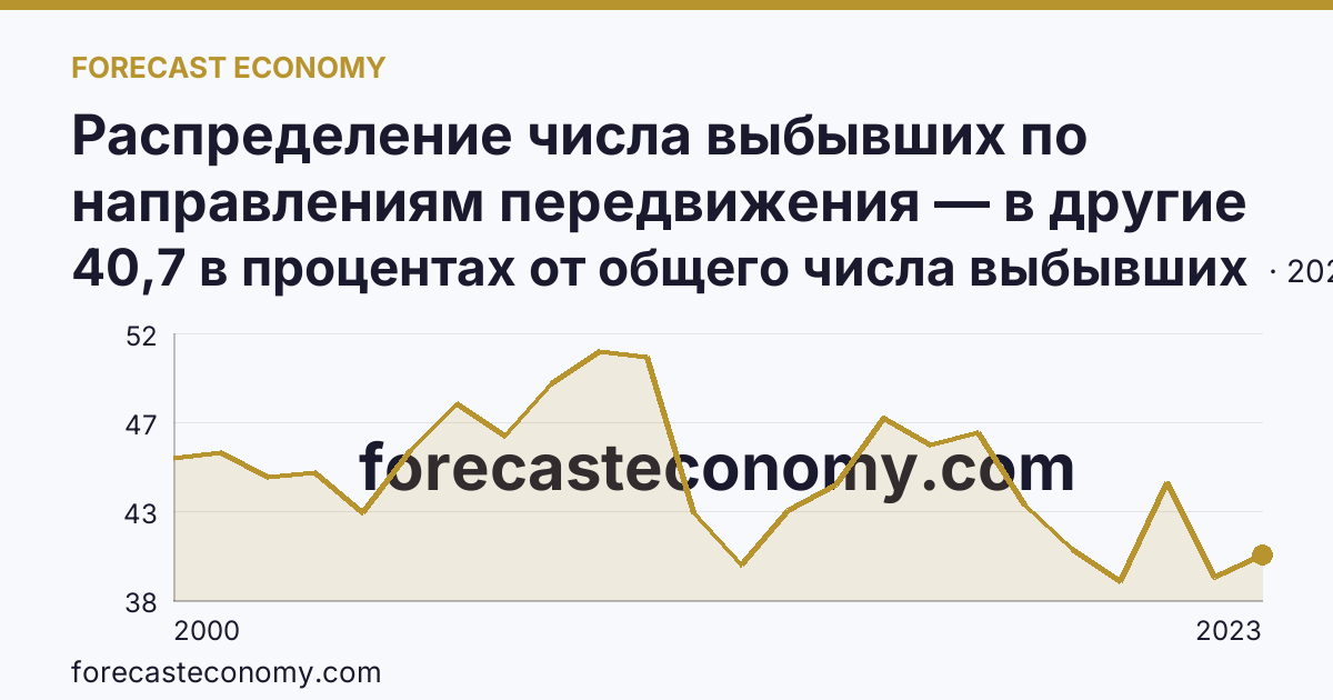 Распределение числа выбывших по направлениям передвижения — в другие регионы России — Тульская область: график динамики 2000–2023, последнее значение 40,7 в процентах от общего числа выбывших