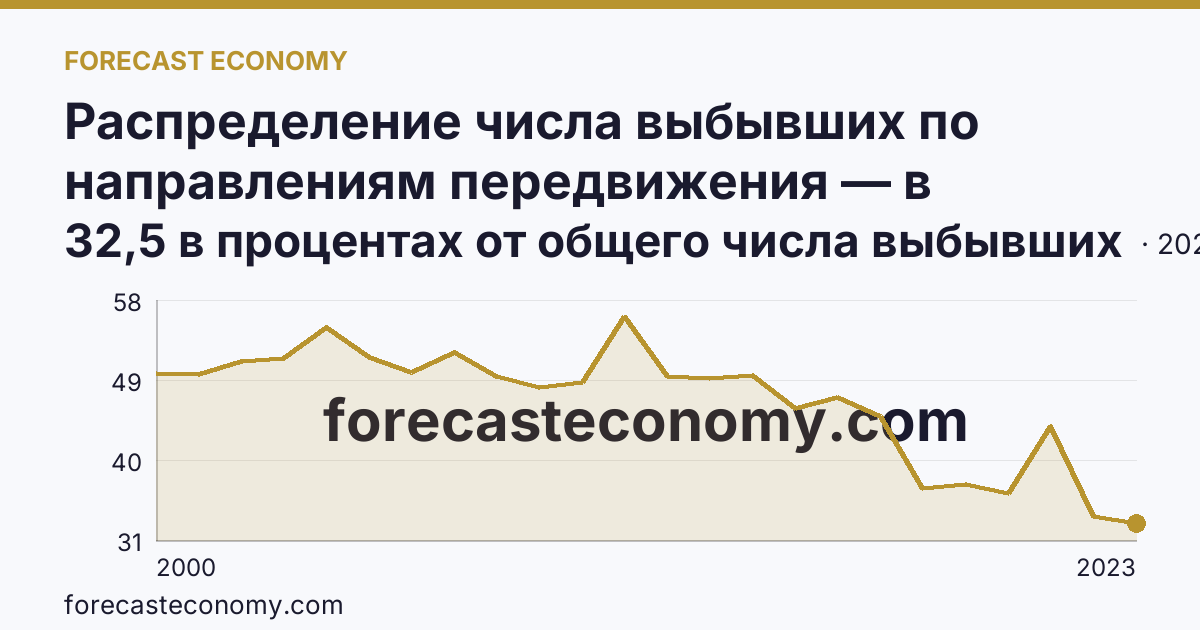 Распределение числа выбывших по направлениям передвижения — в пределах региона — Тульская область: график динамики 2000–2023, последнее значение 32,5 в процентах от общего числа выбывших
