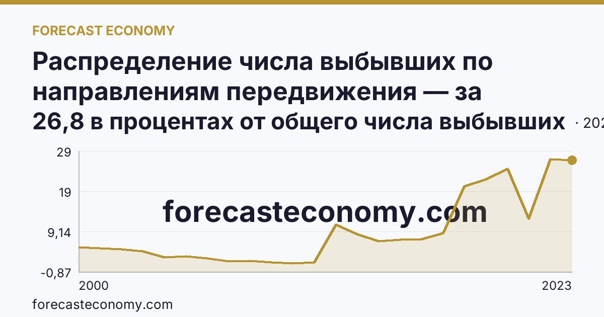 Распределение числа выбывших по направлениям передвижения — за пределы России — Тульская область: график динамики 2000–2023, последнее значение 26,8 в процентах от общего числа выбывших