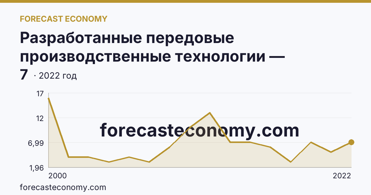 Разработанные передовые производственные технологии — Тульская область: график динамики 2000–2022, последнее значение 7