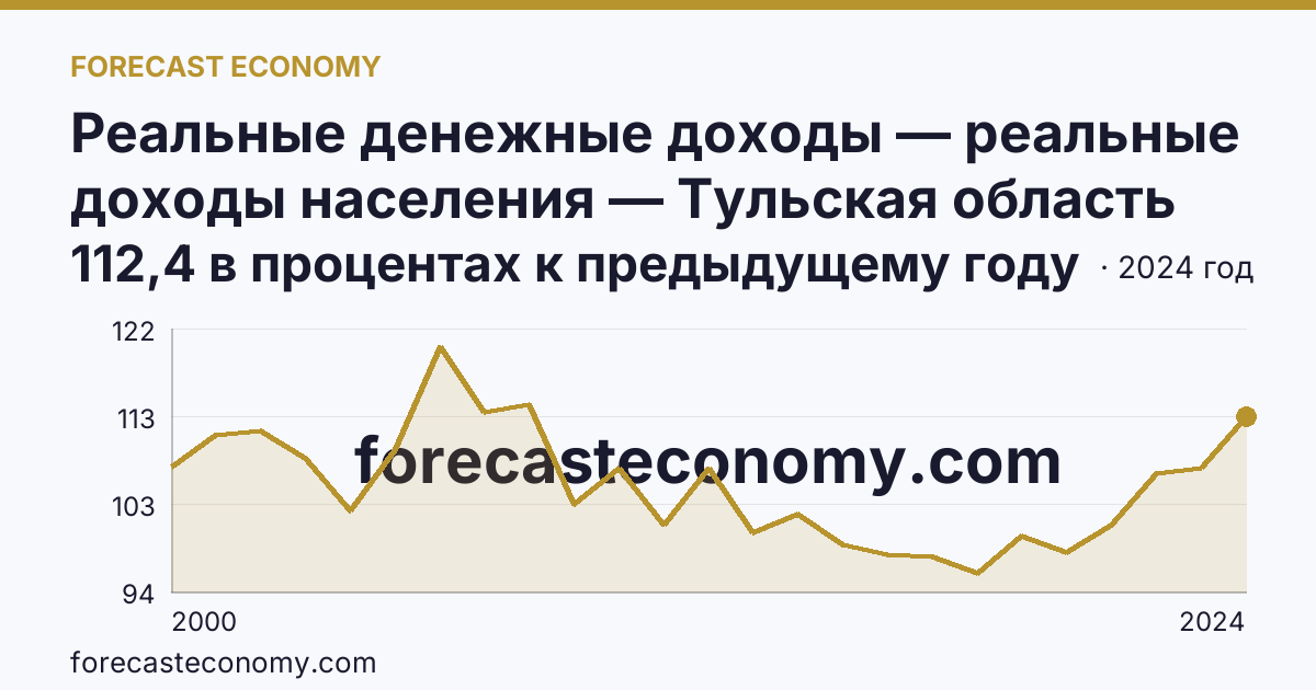 Реальные денежные доходы — реальные доходы населения — Тульская область: график динамики 2000–2024, последнее значение 112,4 в процентах к предыдущему году