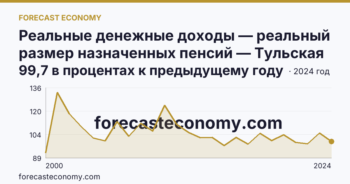 Реальные денежные доходы — реальный размер назначенных пенсий — Тульская область: график динамики 2000–2024, последнее значение 99,7 в процентах к предыдущему году