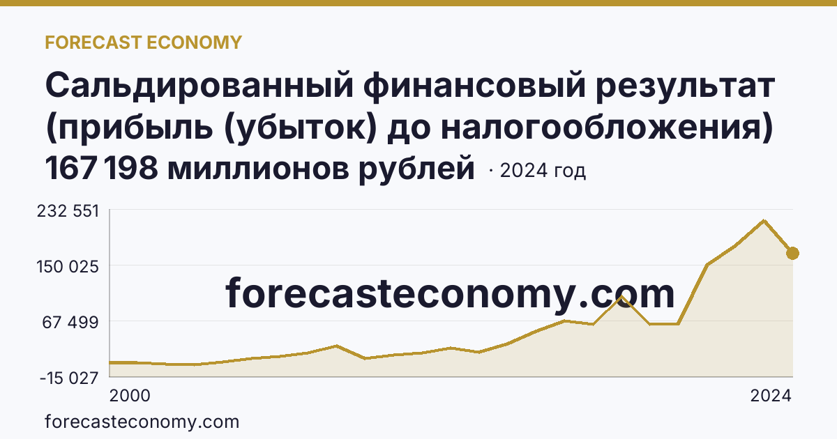 Сальдированный финансовый результат (прибыль (убыток) до налогообложения) деятельности организаций — Тульская область: график динамики 2000–2024, последнее значение 167 198 миллионов рублей
