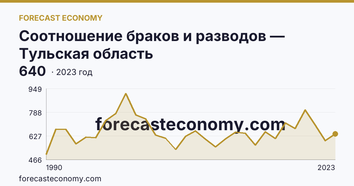 Соотношение браков и разводов — Тульская область: график динамики 1990–2023, последнее значение 640