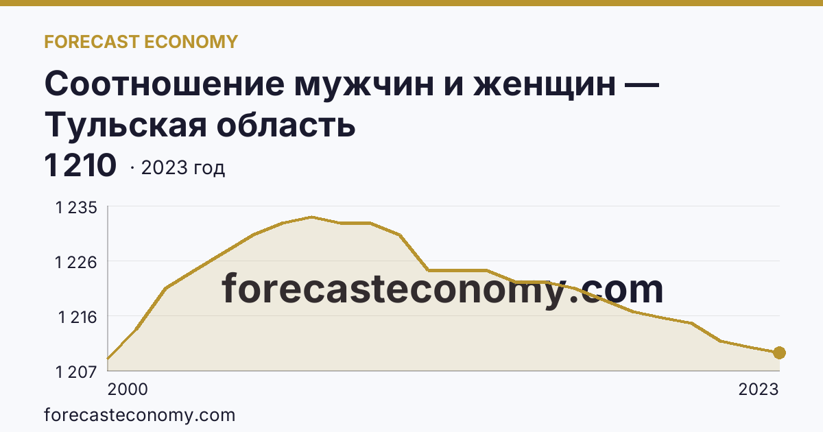 Соотношение мужчин и женщин — Тульская область: график динамики 2000–2023, последнее значение 1 210