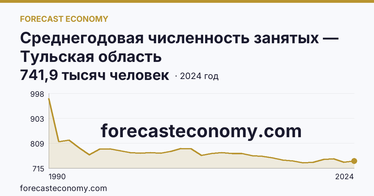Среднегодовая численность занятых — Тульская область: график динамики 1990–2024, последнее значение 741,9 тысяч человек