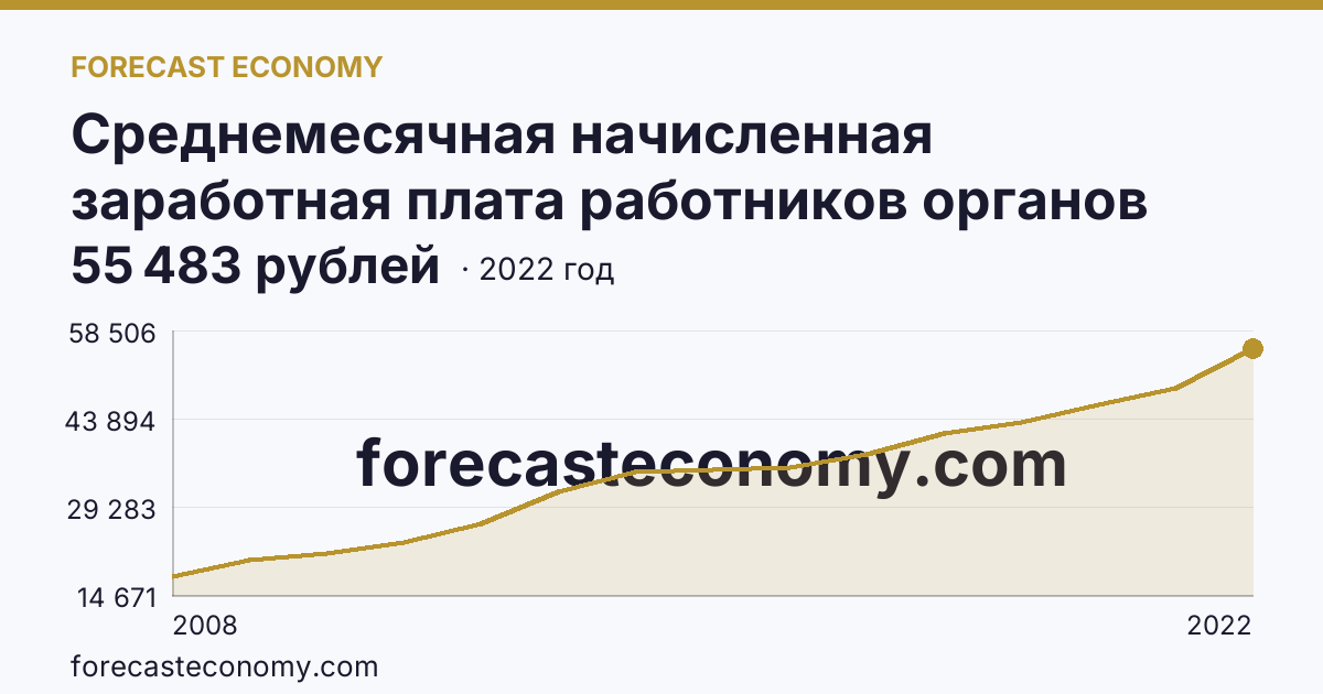 Среднемесячная начисленная заработная плата работников органов местного самоуправления — всего — Тульская область: график динамики 2008–2022, последнее значение 55 483 рублей