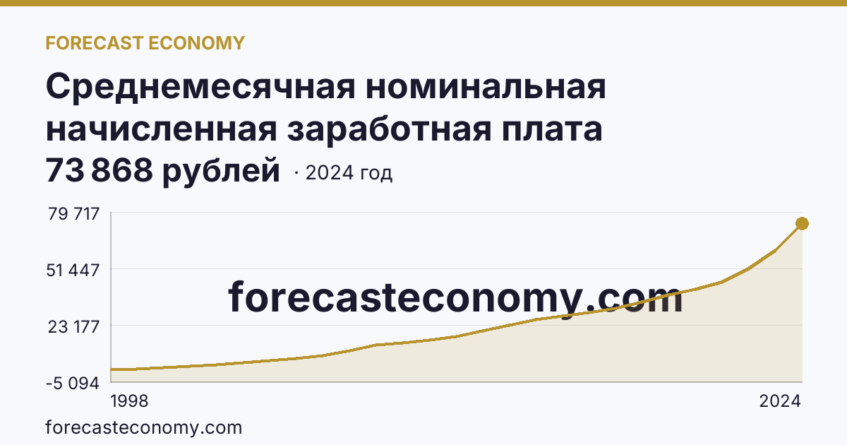 Среднемесячная номинальная начисленная заработная плата работников организаций — Тульская область: график динамики 1998–2024, последнее значение 73 868 рублей