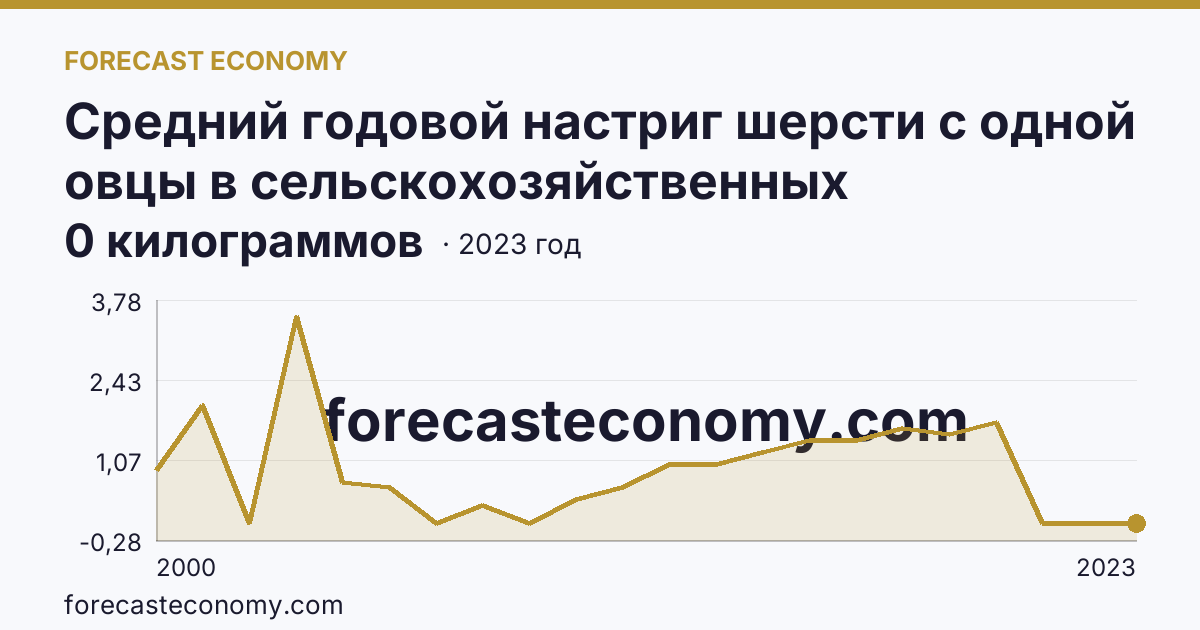 Средний годовой настриг шерсти с одной овцы в сельскохозяйственных организациях — Тульская область: график динамики 2000–2023, последнее значение 0 килограммов