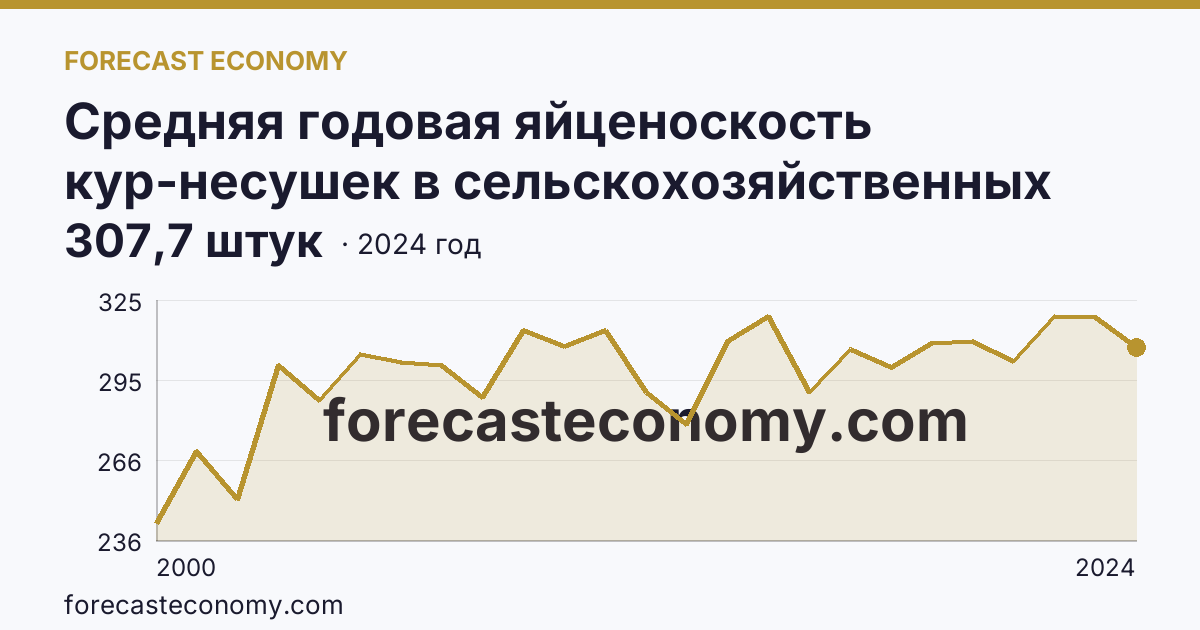 Средняя годовая яйценоскость кур-несушек в сельскохозяйственных организациях — Тульская область: график динамики 2000–2024, последнее значение 307,7 штук