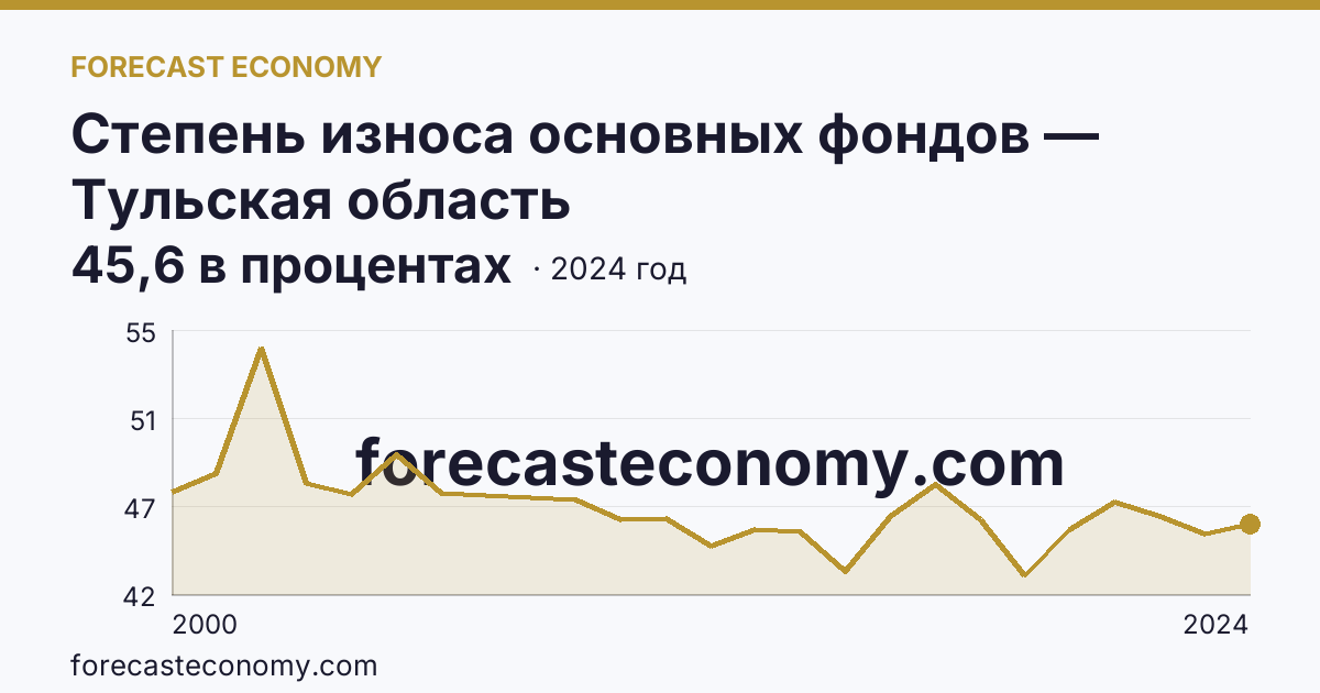 Степень износа основных фондов — Тульская область: график динамики 2000–2024, последнее значение 45,6 в процентах