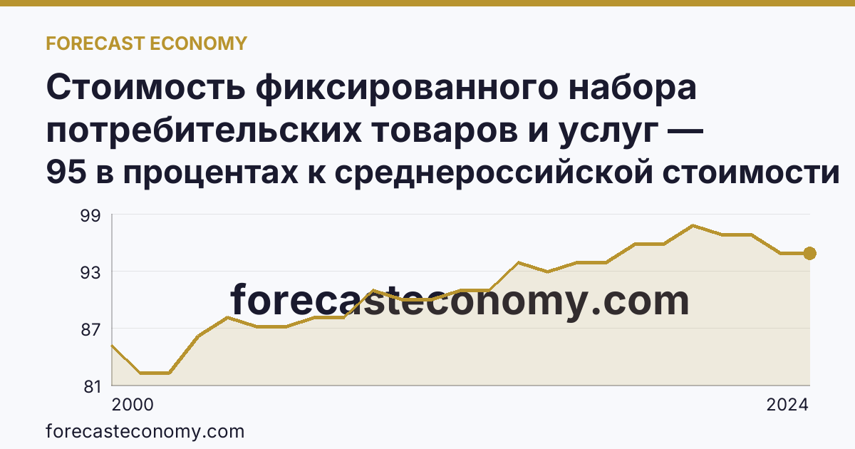 Стоимость фиксированного набора потребительских товаров и услуг — стоимость фиксированного набора (в процентах) — Тульская область: график динамики 2000–2024, последнее значение 95 в процентах к среднероссийской стоимости