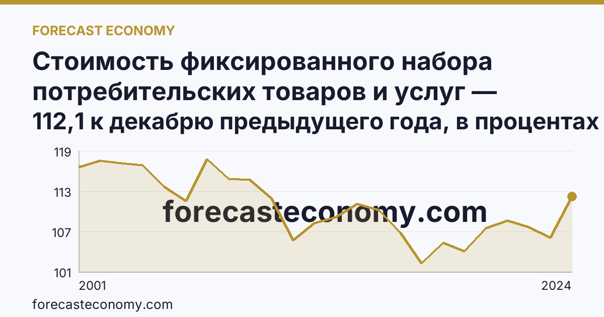 Стоимость фиксированного набора потребительских товаров и услуг — изменение стоимости фиксированного набора — Тульская область: график динамики 2001–2024, последнее значение 112,1 к декабрю предыдущего года, в процентах