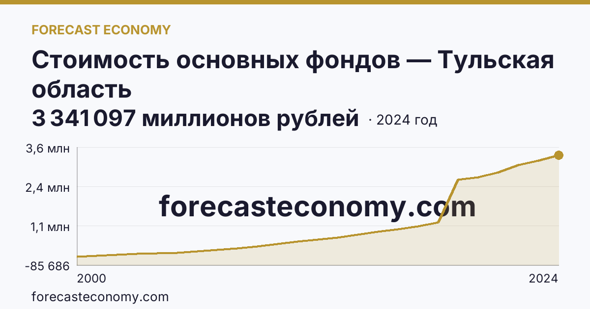 Стоимость основных фондов — Тульская область: график динамики 2000–2024, последнее значение 3 341 097 миллионов рублей