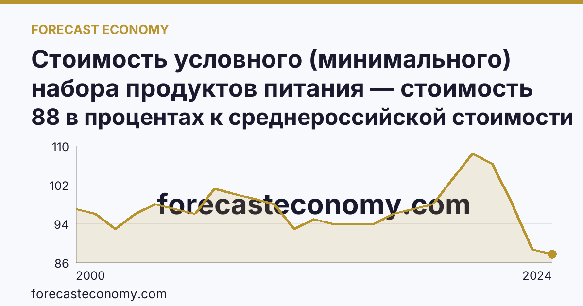 Стоимость условного (минимального) набора продуктов питания — стоимость минимального набора (в процентах) — Тульская область: график динамики 2000–2024, последнее значение 88 в процентах к среднероссийской стоимости