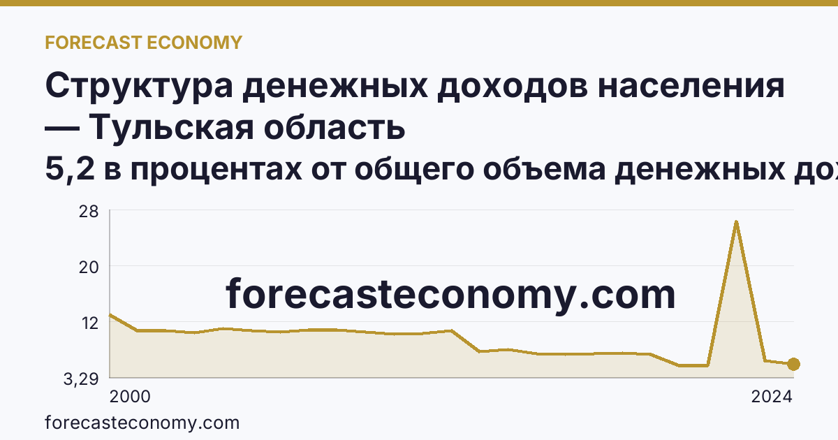 Структура денежных доходов населения — Тульская область: график динамики 2000–2024, последнее значение 5,2 в процентах от общего объема денежных доходов