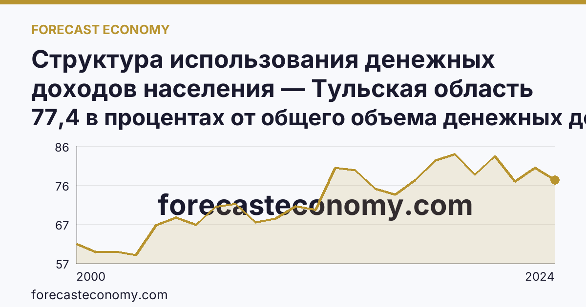 Структура использования денежных доходов населения — Тульская область: график динамики 2000–2024, последнее значение 77,4 в процентах от общего объема денежных доходов