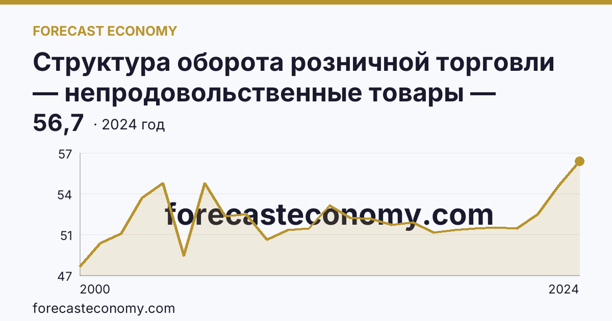 Структура оборота розничной торговли — непродовольственные товары — Тульская область: график динамики 2000–2024, последнее значение 56,7
